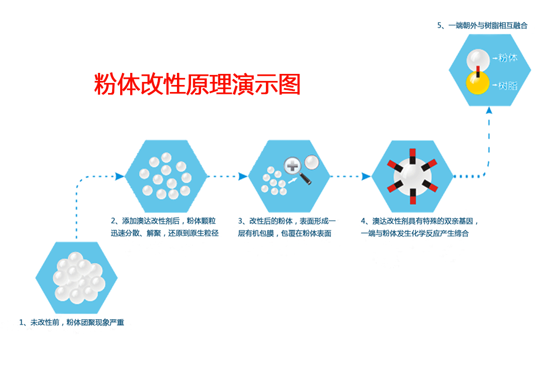 纳米碳管分散剂